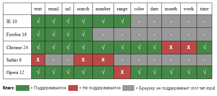 Поддержка <datalist> для типов input в формах